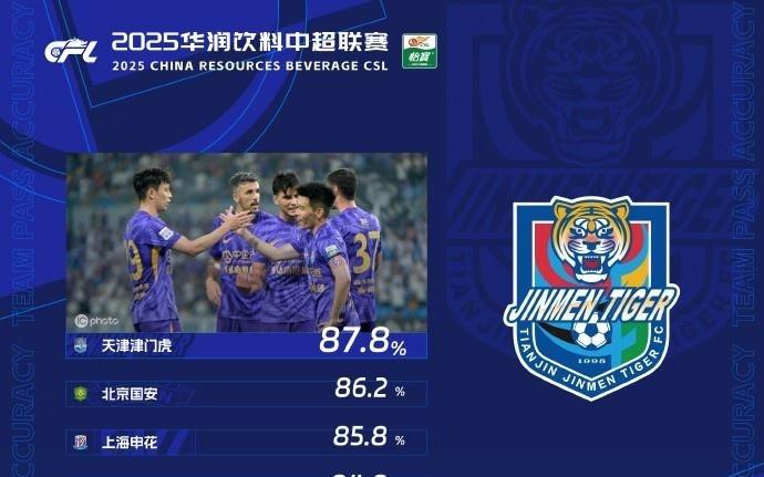中超第21輪傳球成功率：津門虎87.8%首次登頂，國安86.2%排第二