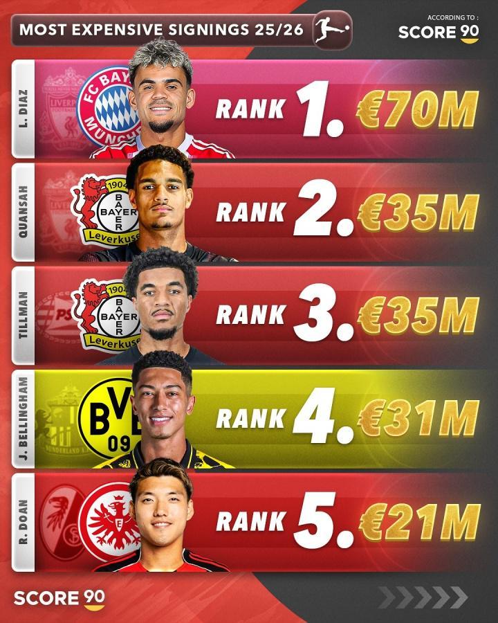 今夏德甲TOP5引援：拜仁7000萬歐簽迪亞斯居首藥廠2席堂安律上榜