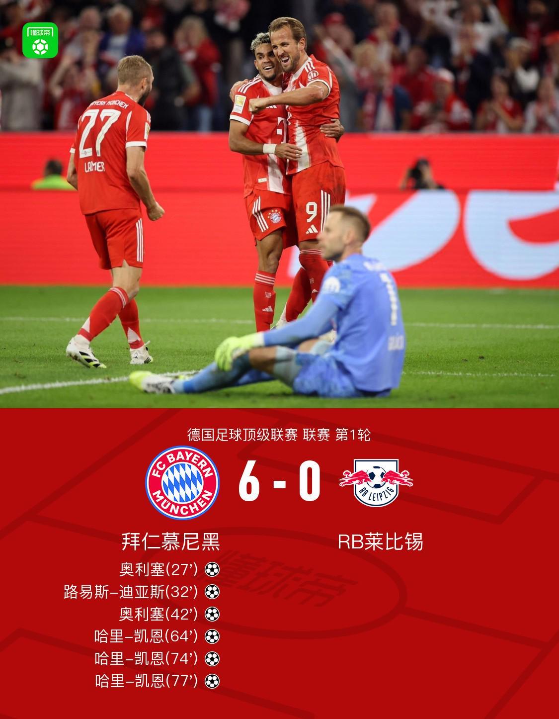 拜仁60大勝萊比錫，凱恩戴帽，迪亞斯一射兩傳，奧利塞雙響